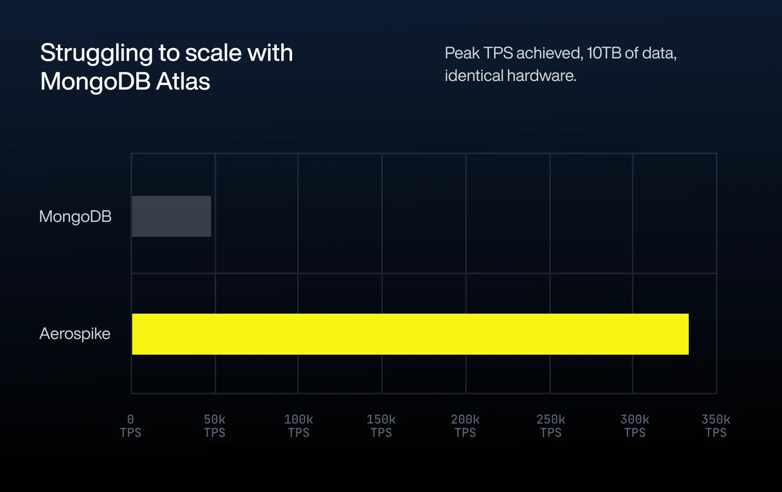 Aerospike vs. MongoDB