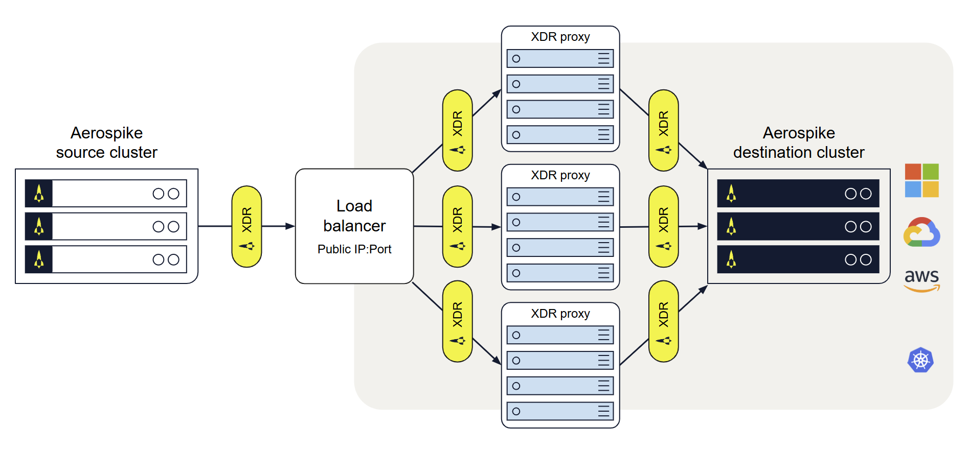 XDR Proxy behind the TCP load balancer
