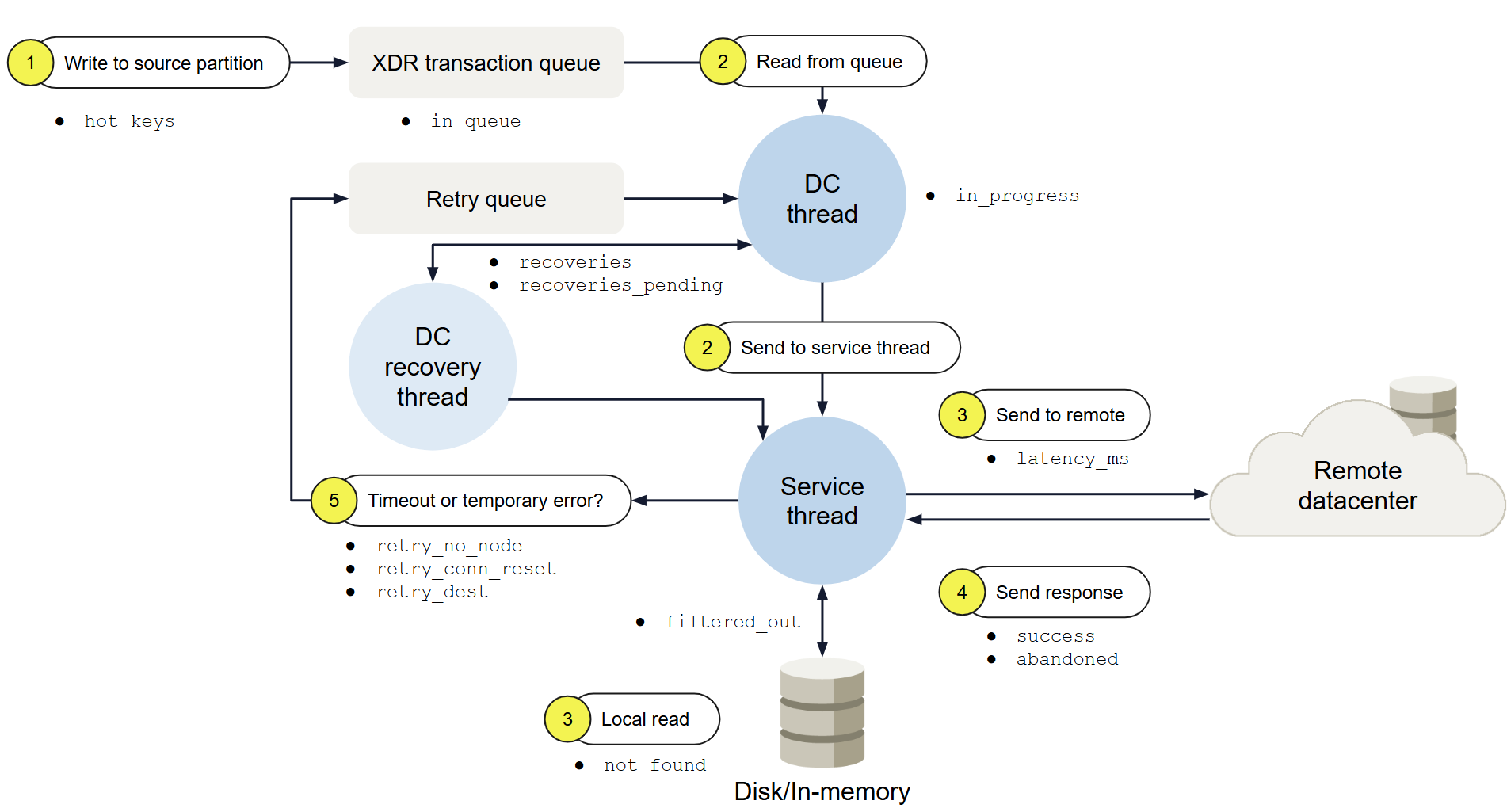 XDR record shipment lifecycle, with metrics