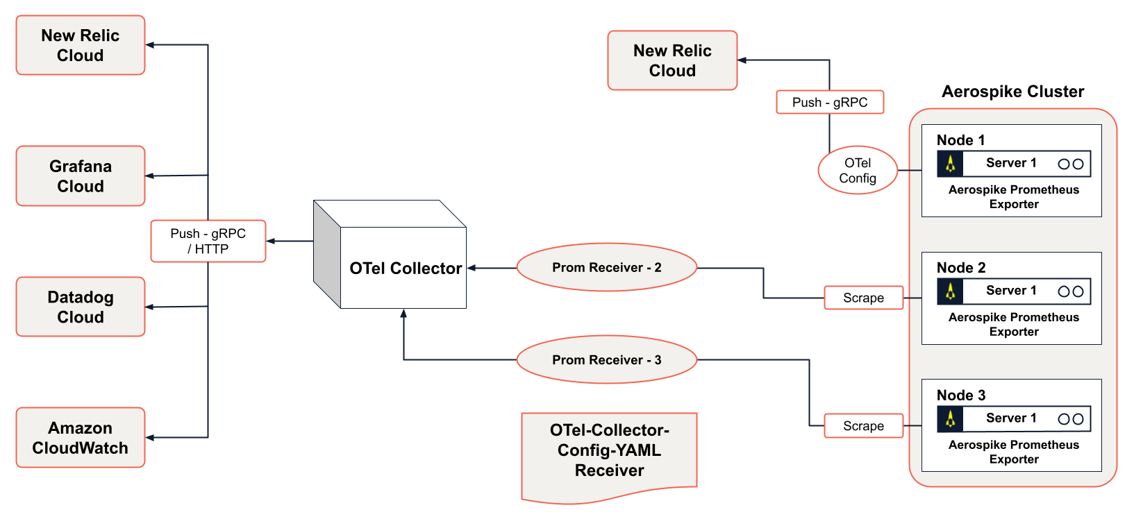 Exporter OTel collector