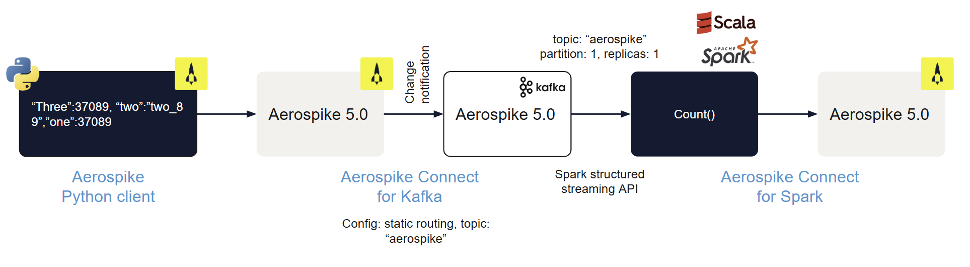 Diagram of change notifications streamed from database to Apache Kafka through Kafka connector