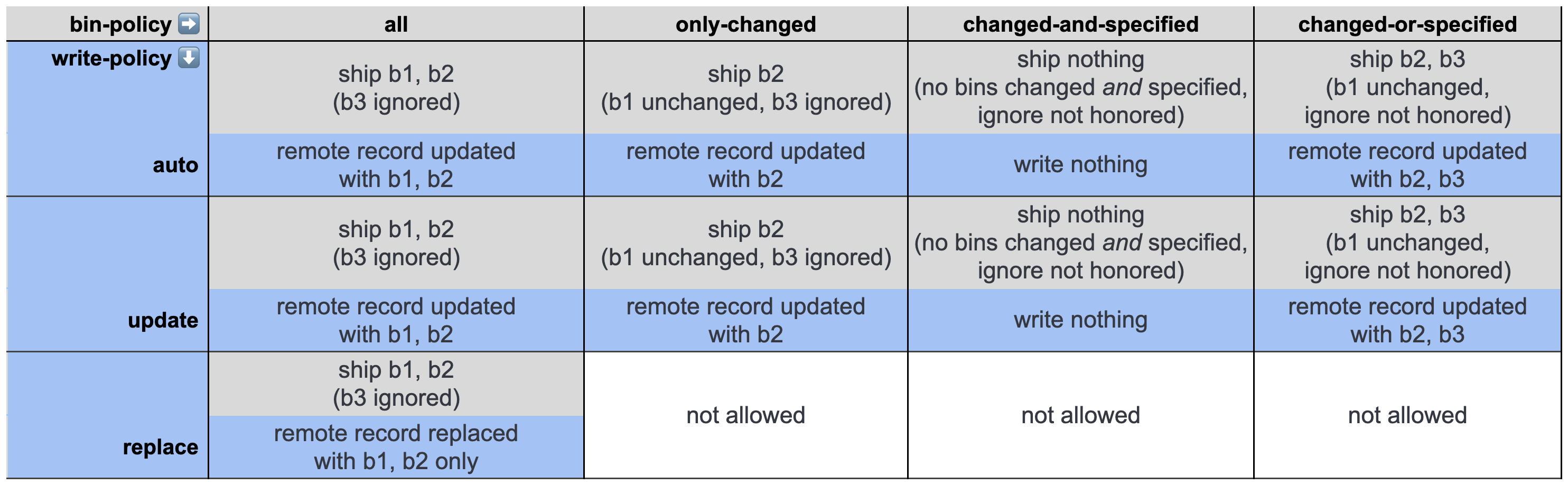 Bin policy interactions example, case 1